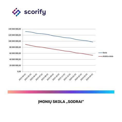Įmonių skolos Sodrai grafikas