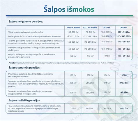 Šalpos pensijų gavėjų skaičius ir vidutinės išmokos
