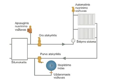 Šildymo sistemos schema