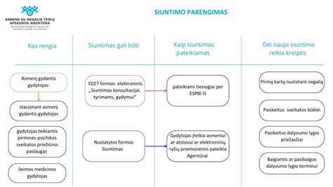 Žingsniai dalyvumo lygiui nustatyti