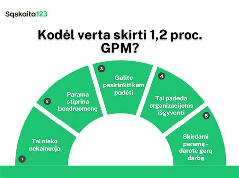 1,2 proc. GPM Parama
