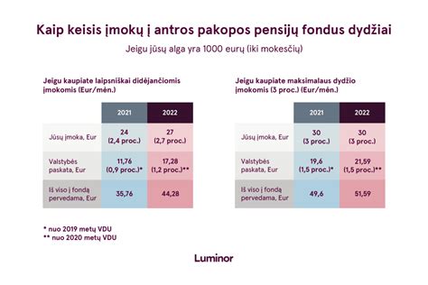 Antros pakopos pensijų fondų rezultatai
