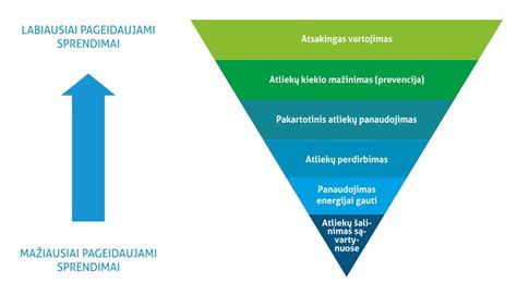 Atliekų tvarkymo hierarchija