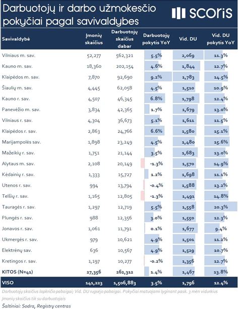 Atlyginimų augimas pagal sektorius