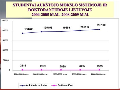 Aukštojo mokslo rodikliai Lietuvoje