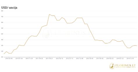 Aukso kainų skirtumas 2020 m.