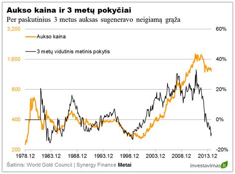 Aukso kainos augimas nuo 2019 iki 2025 m.