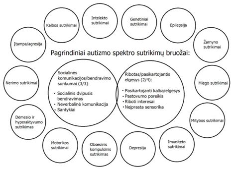 Autizmo simptomai ir požymiai