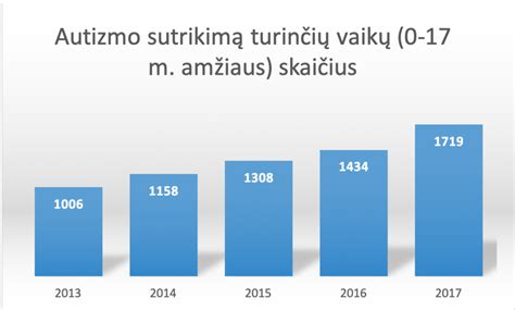 Autizmo statistika pasaulyje
