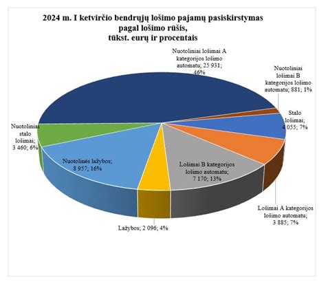 Azartinių lošimų statistika