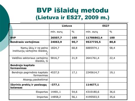 BVP skaičiavimas pajamų metodu