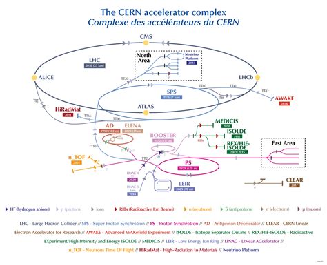 CERN schema