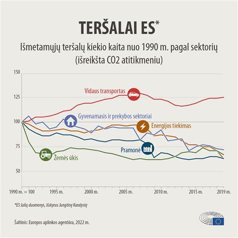 CO2 emisijos mažinimas