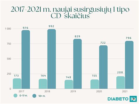 Cukrinio diabeto statistika