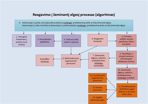 Darbovietės smurto prevencijos schema