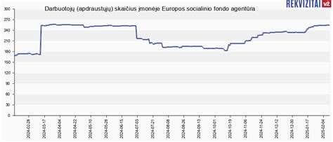 Darbuotojų skaičiaus dinamika Europos socialinio fondo agentūroje