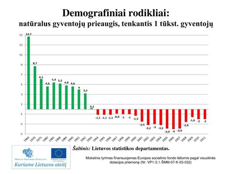 Demografiniai rodikliai ES