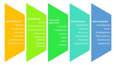Didžiojo penketo asmenybės bruožai