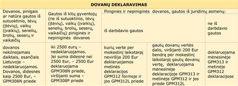 Dovanų apmokestinimas