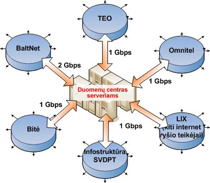 Duomenų centro infrastruktūros monitoringo schema