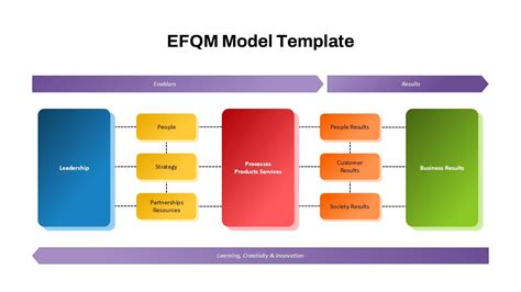 EFQM Modelis