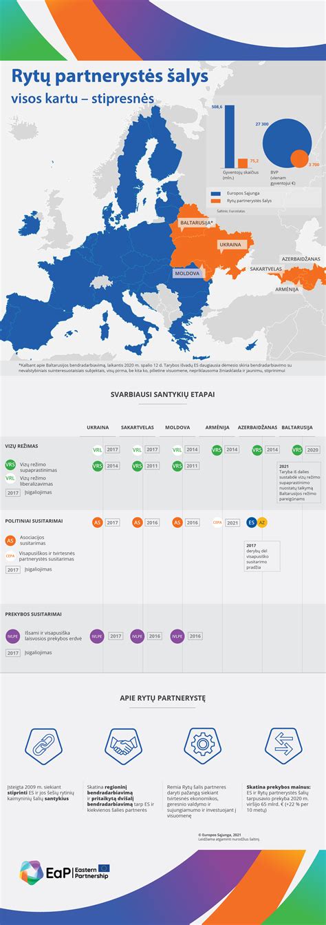 ES Rytų partnerystės šalys