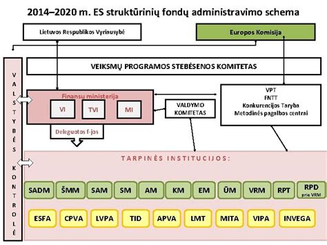 ES fondų schema