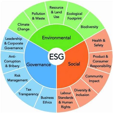 ESG faktoriai