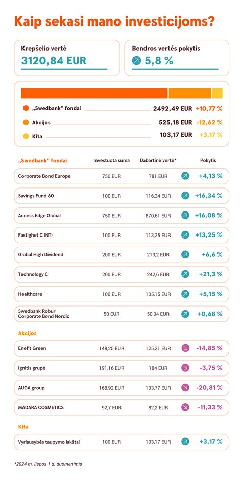 ESG investavimo rezultatai