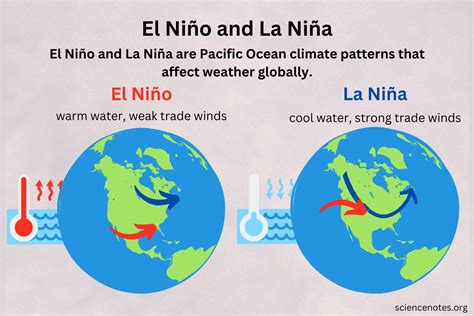 El Niño ir La Niña