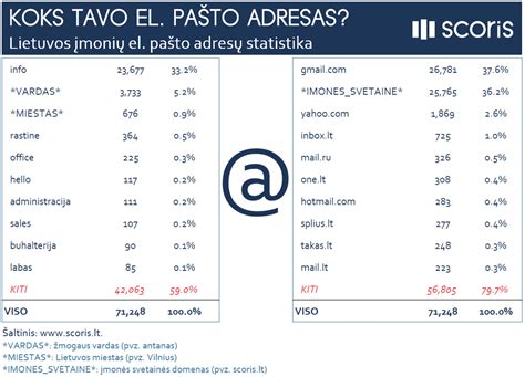 El. pašto rinkodaros statistika