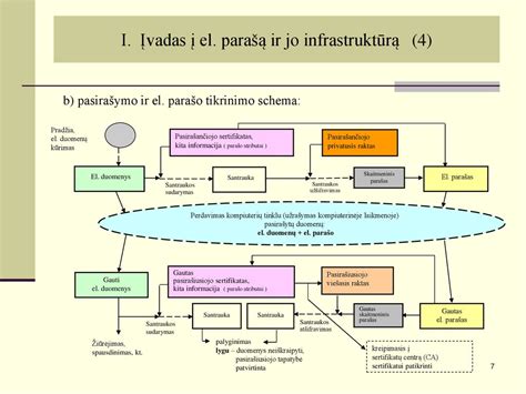 Elektroninio parašo schema