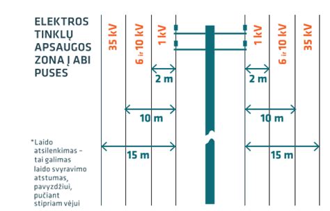 Elektros linijos apsaugos zona