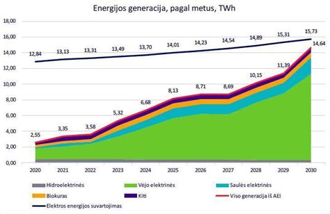 Energijos generacija Lietuvoje