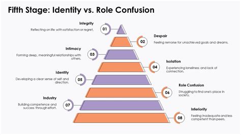 Erik Erikson Identity vs Role Confusion