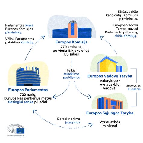 Europos gyventojų senėjimo infografikas
