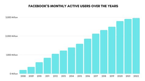 Facebook Statistics