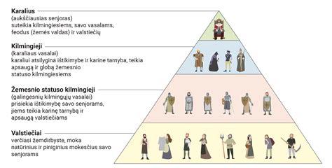 Feodalizmo schema viduramžių Europoje