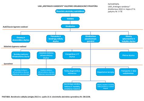 Funkcinė valdymo struktūra