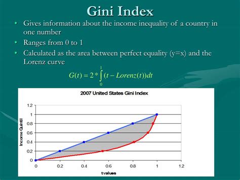 GINI index