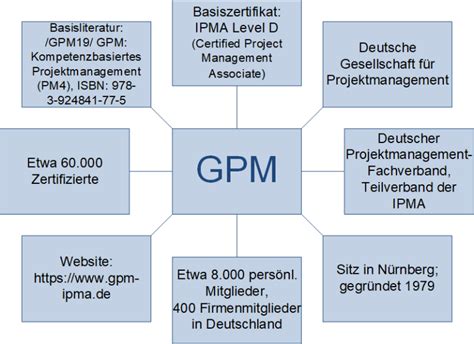GPM schema