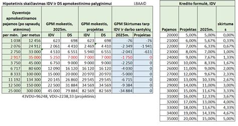 GPM skaičiavimo pavyzdys