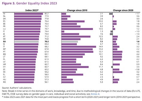 Gender Equality Index