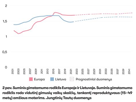 Gimstamumo rodikliai Lietuvoje