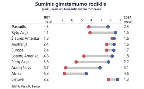 Gimstamumo rodiklis pasaulyje