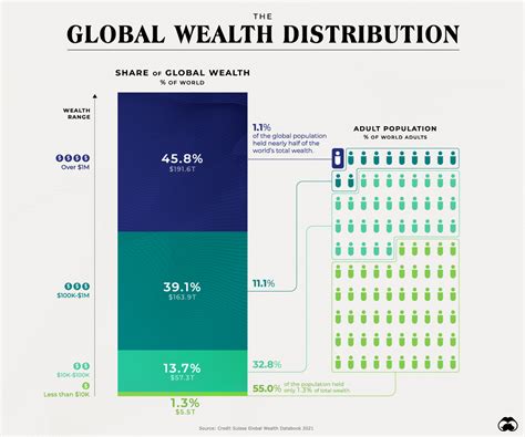 Global Wealth Distribution