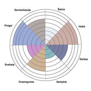 Gyvenimo balanso ratas