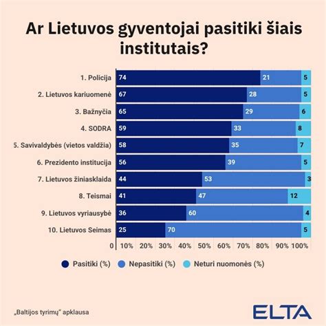Gyventojų pasitikėjimas valstybės institucijomis