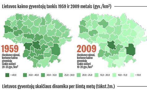 Gyventojų skaičiaus dinamika