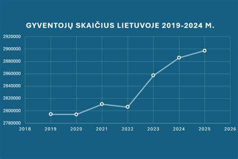 Gyventojų skaičiaus prognozė iki 2040 m.